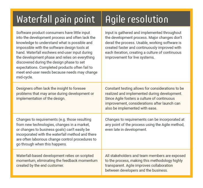 waterfall pointpoints agile resolution